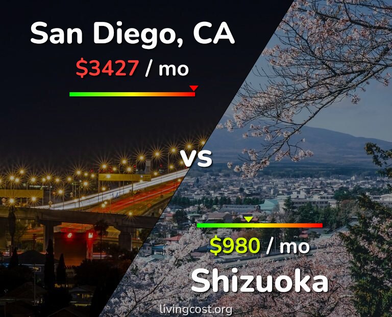Cost of living in San Diego vs Shizuoka infographic