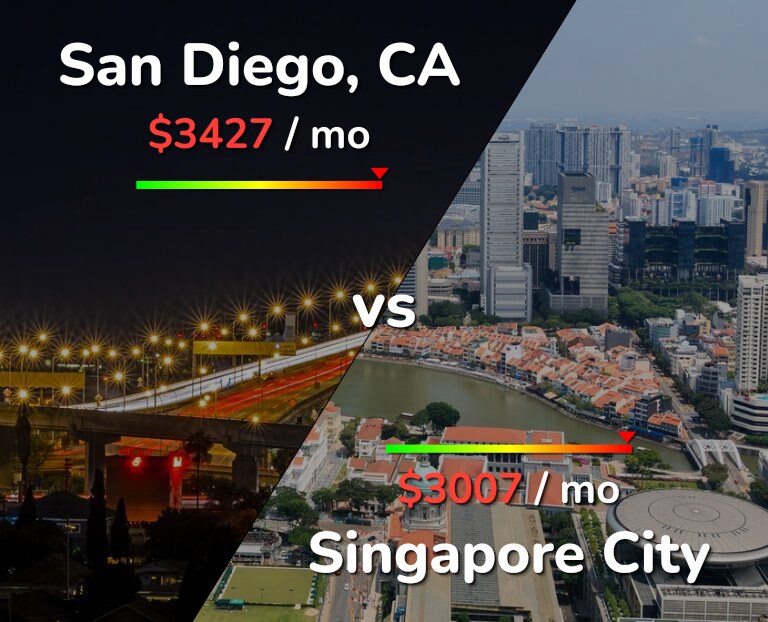 Cost of living in San Diego vs Singapore City infographic