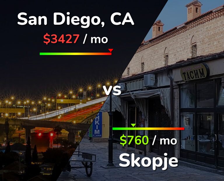 Cost of living in San Diego vs Skopje infographic