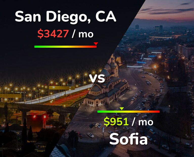 Cost of living in San Diego vs Sofia infographic