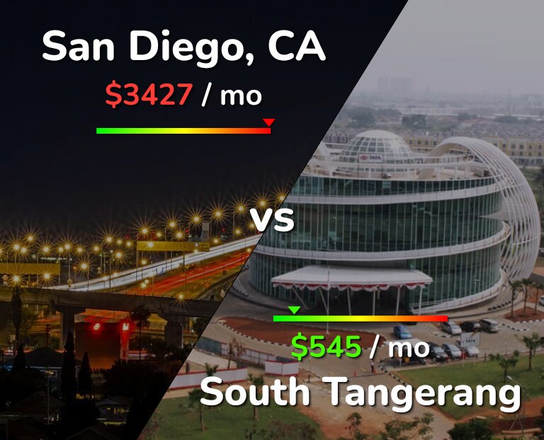 Cost of living in San Diego vs South Tangerang infographic