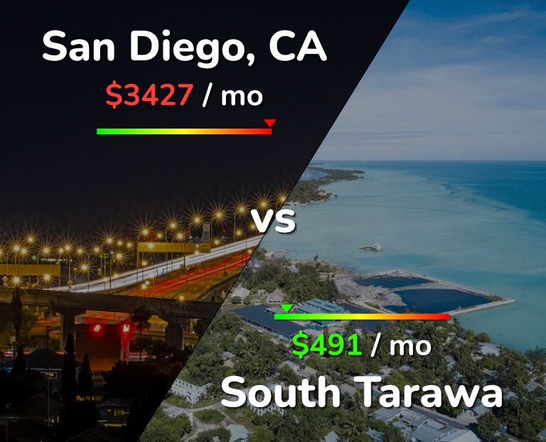 Cost of living in San Diego vs South Tarawa infographic