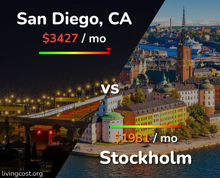 Cost of living in San Diego vs Stockholm infographic