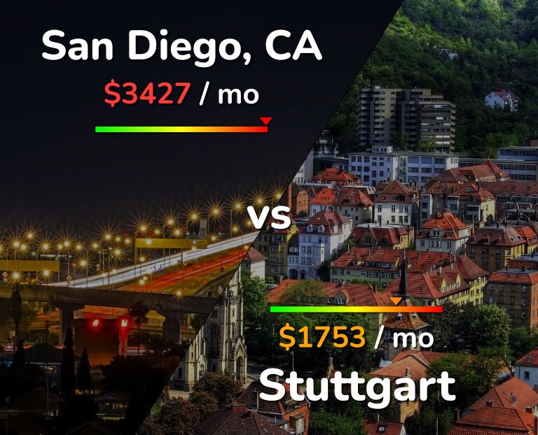 Cost of living in San Diego vs Stuttgart infographic