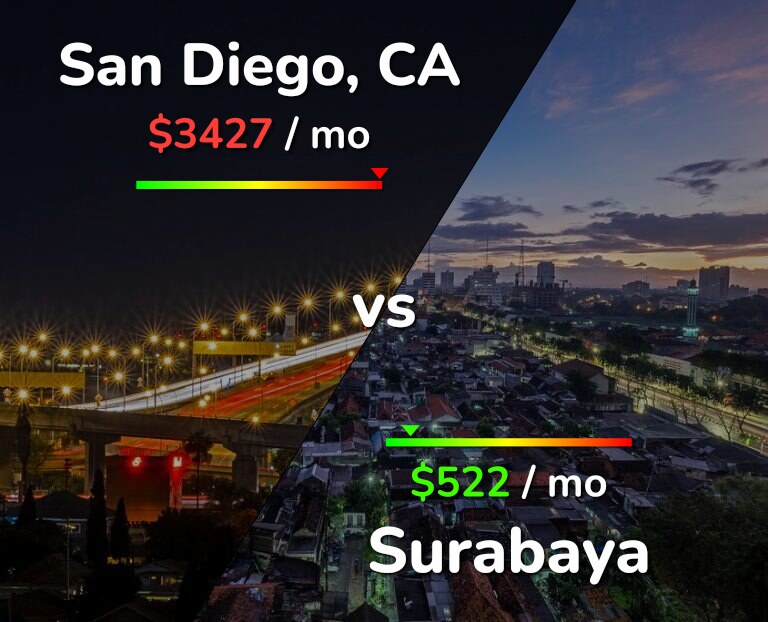 Cost of living in San Diego vs Surabaya infographic