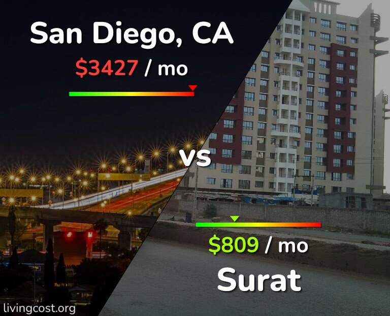 Cost of living in San Diego vs Surat infographic