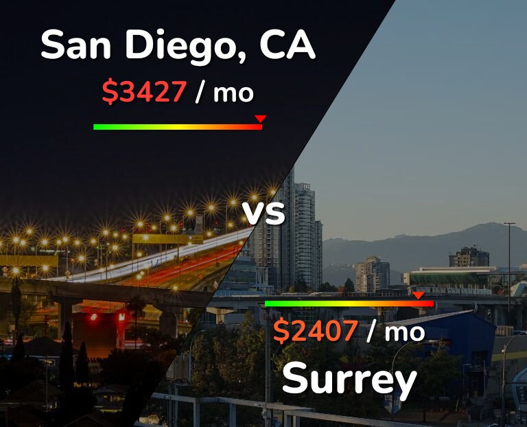 Cost of living in San Diego vs Surrey infographic