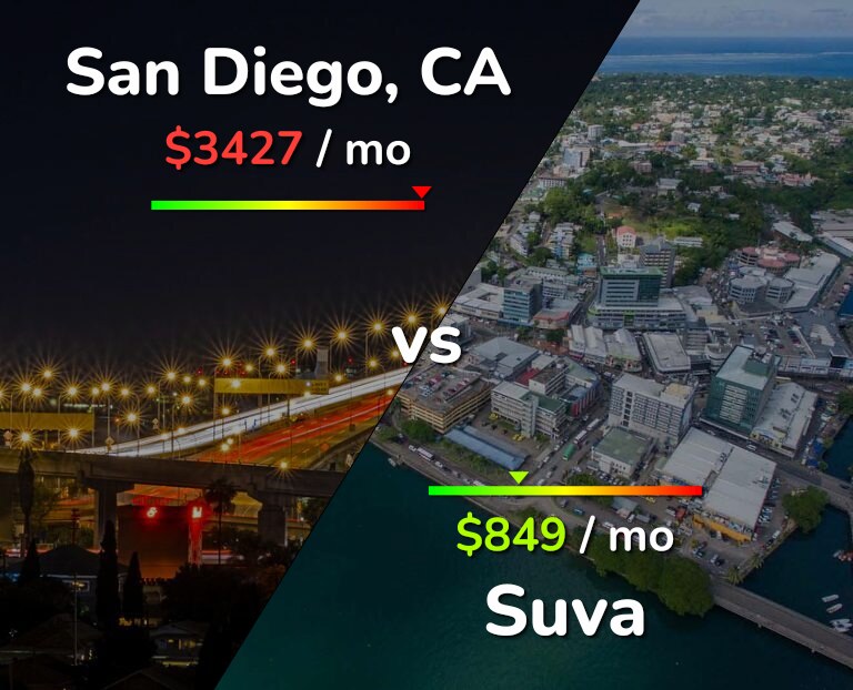 Cost of living in San Diego vs Suva infographic