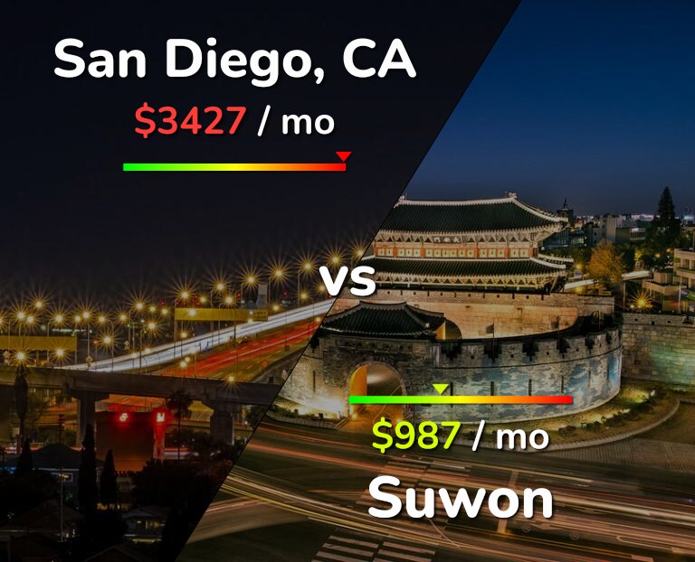 Cost of living in San Diego vs Suwon infographic