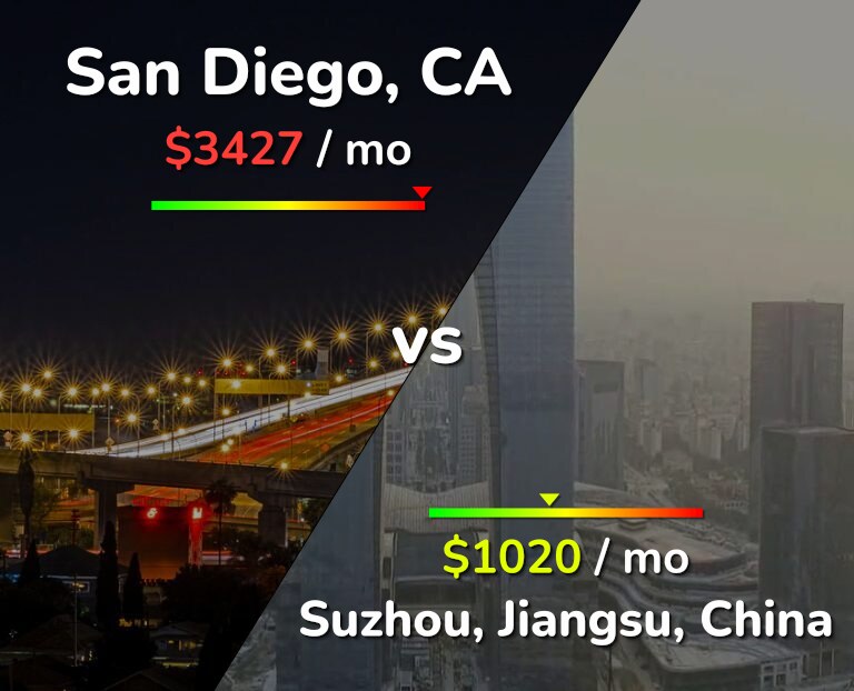 Cost of living in San Diego vs Suzhou infographic
