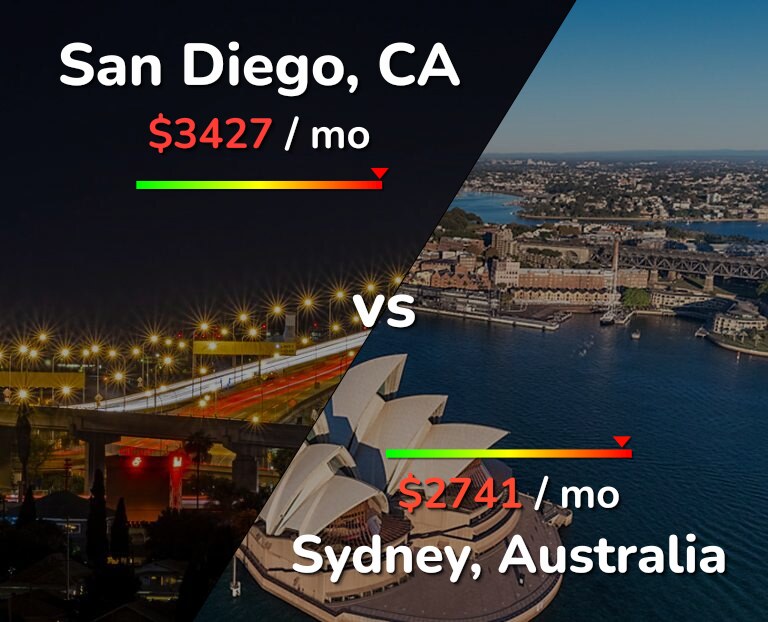 Cost of living in San Diego vs Sydney infographic
