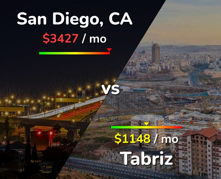 Cost of living in San Diego vs Tabriz infographic
