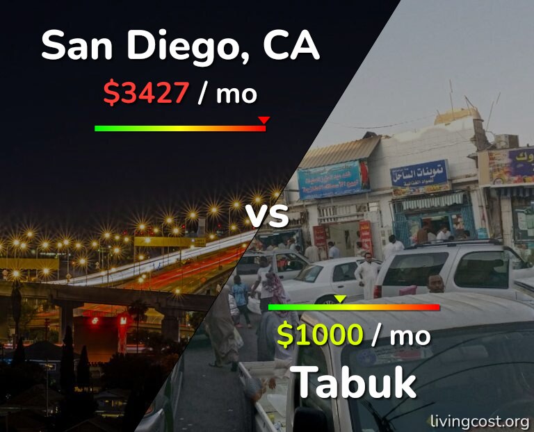 Cost of living in San Diego vs Tabuk infographic