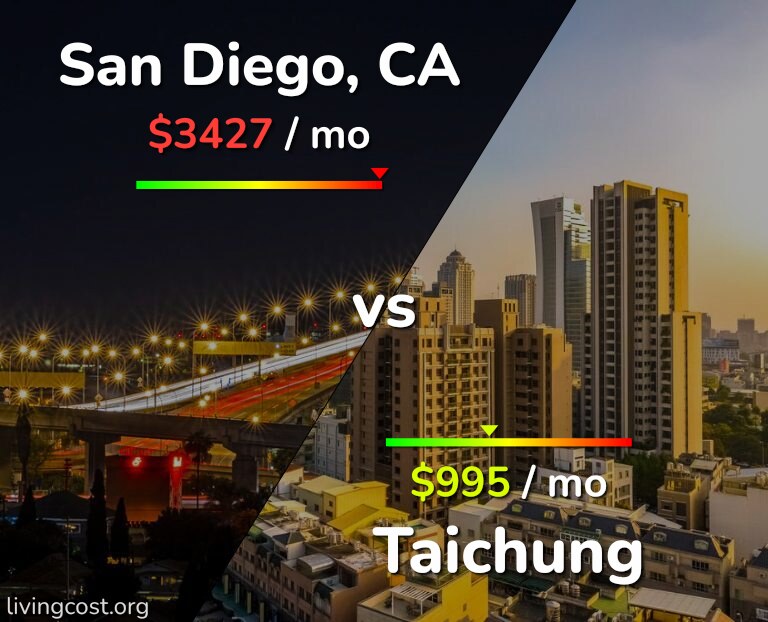 Cost of living in San Diego vs Taichung infographic