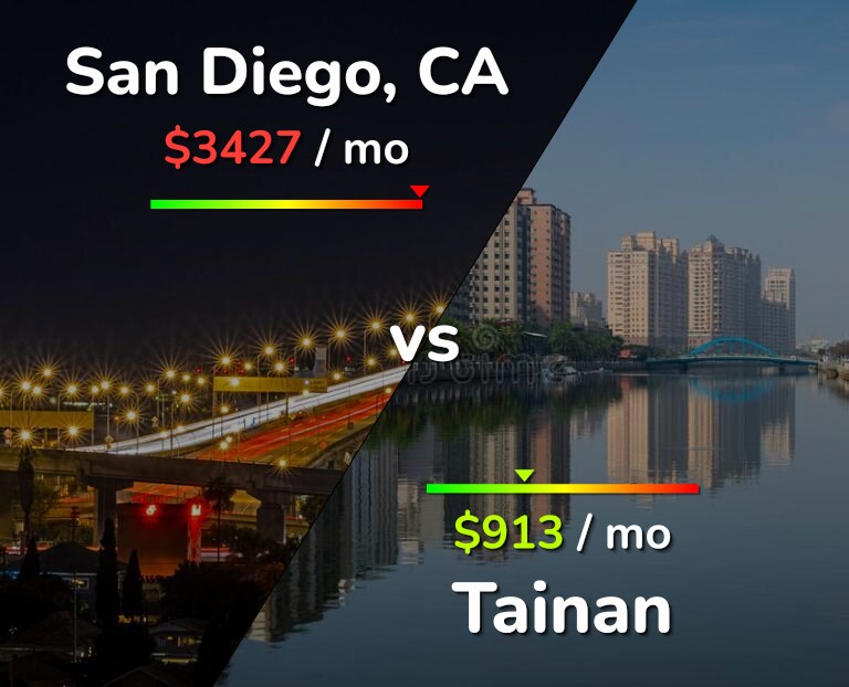 Cost of living in San Diego vs Tainan infographic