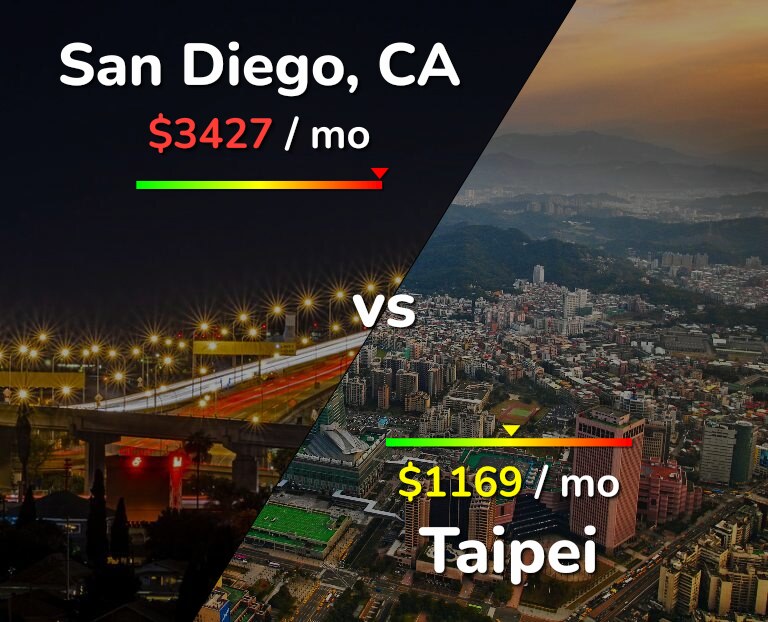 Cost of living in San Diego vs Taipei infographic