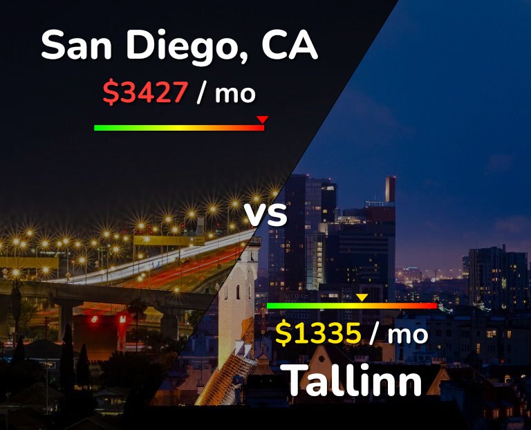 Cost of living in San Diego vs Tallinn infographic