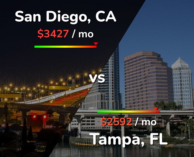 Cost of living in San Diego vs Tampa infographic