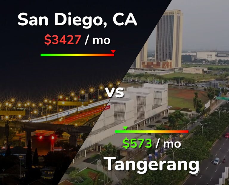 Cost of living in San Diego vs Tangerang infographic