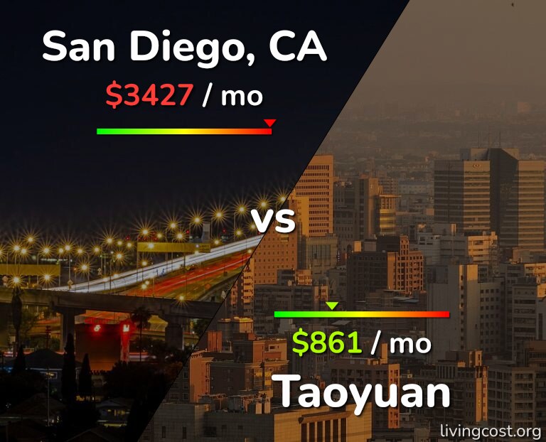 Cost of living in San Diego vs Taoyuan infographic