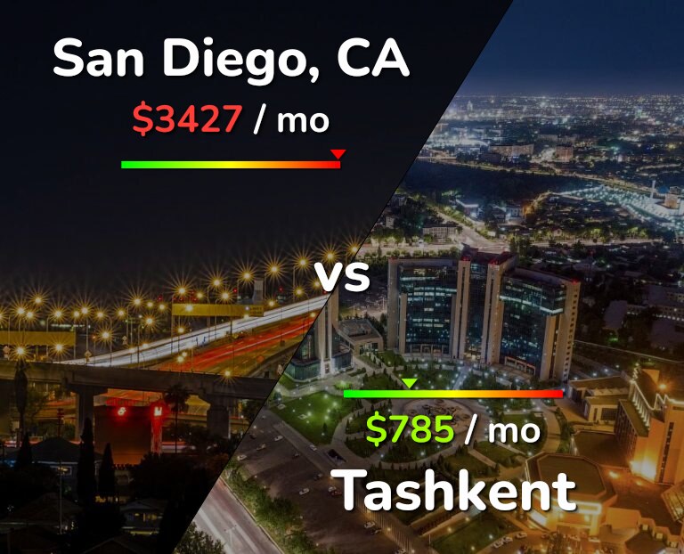 Cost of living in San Diego vs Tashkent infographic