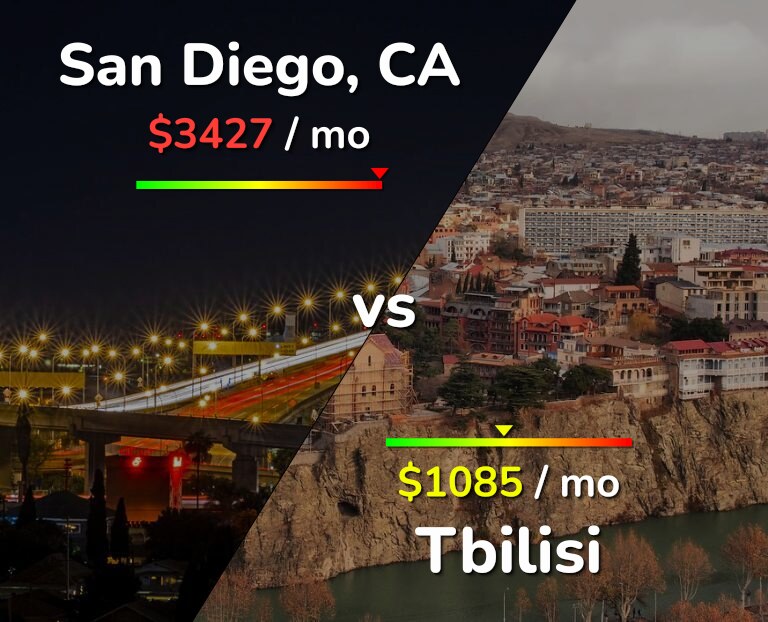 Cost of living in San Diego vs Tbilisi infographic