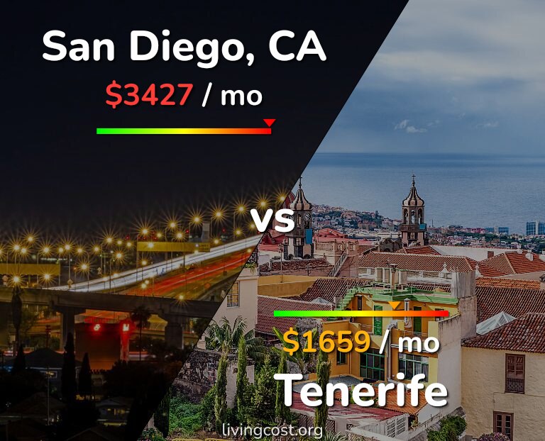 Cost of living in San Diego vs Tenerife infographic