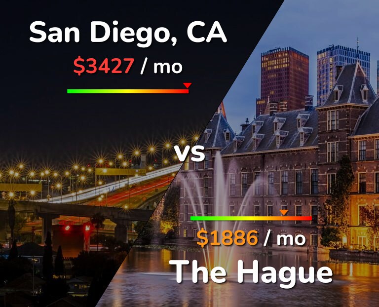 Cost of living in San Diego vs The Hague infographic