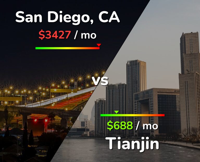 Cost of living in San Diego vs Tianjin infographic