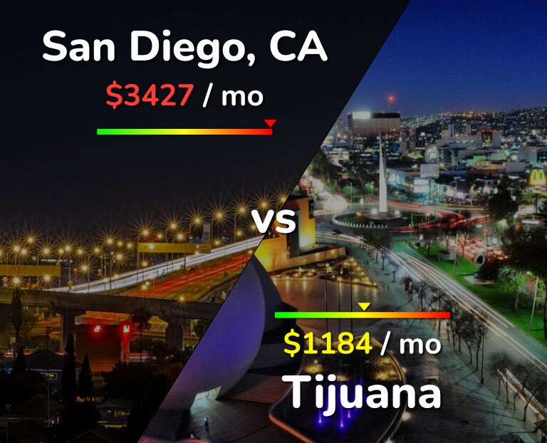 Cost of living in San Diego vs Tijuana infographic