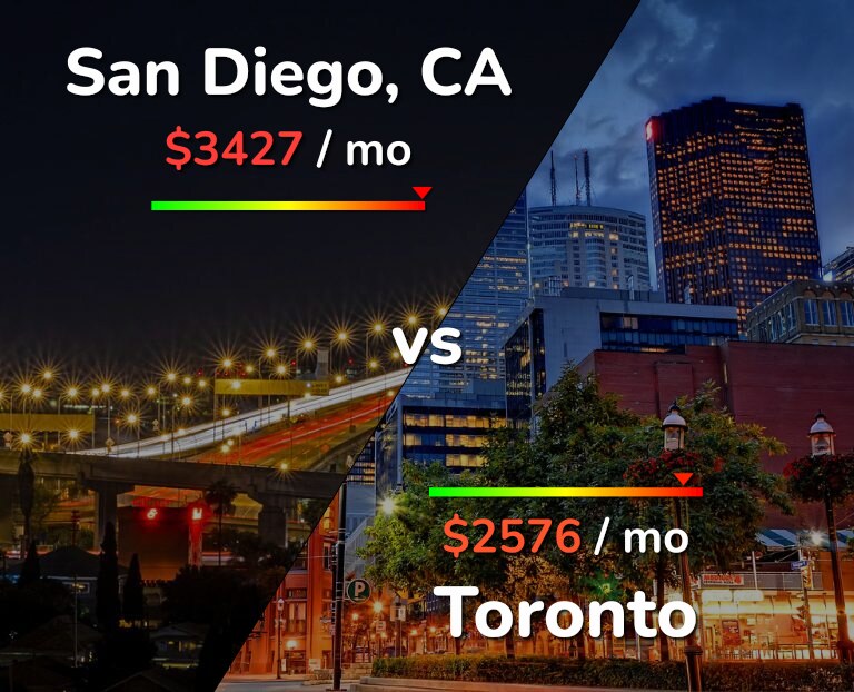 Cost of living in San Diego vs Toronto infographic