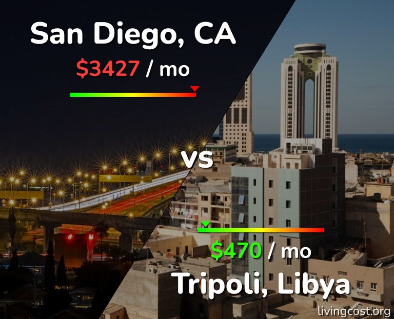 Cost of living in San Diego vs Tripoli infographic