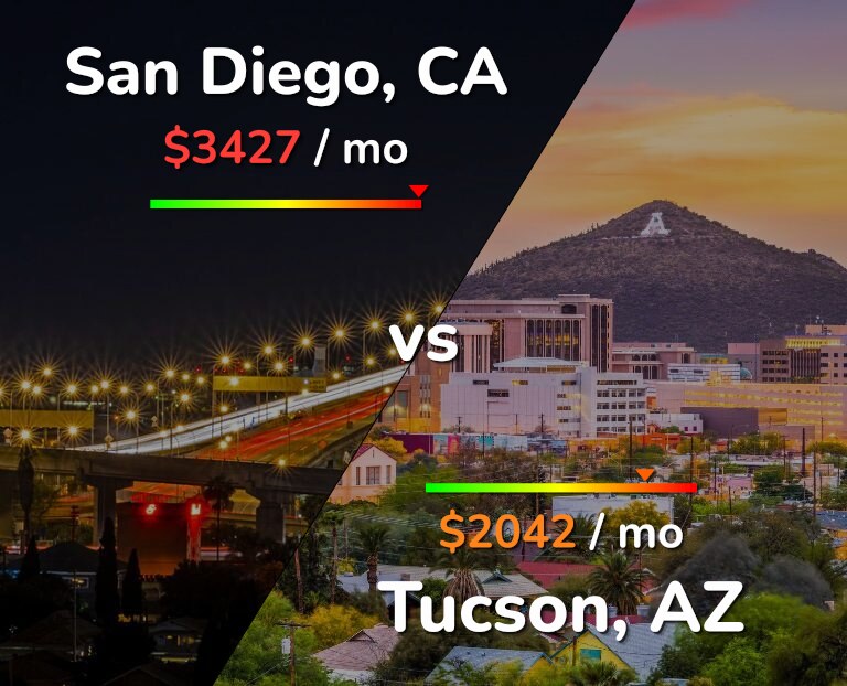 Cost of living in San Diego vs Tucson infographic
