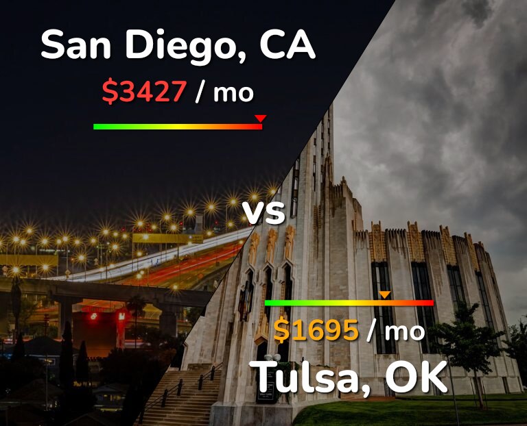 Cost of living in San Diego vs Tulsa infographic