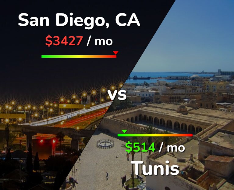 Cost of living in San Diego vs Tunis infographic