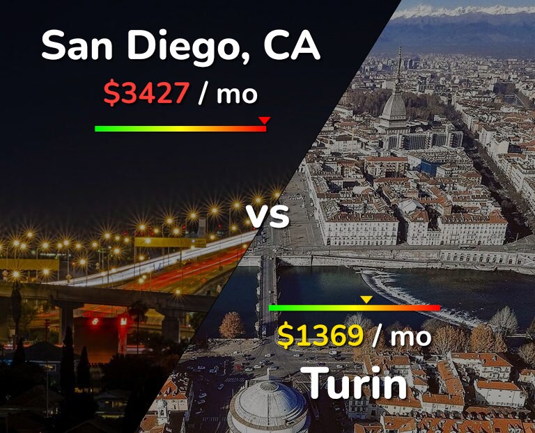 Cost of living in San Diego vs Turin infographic