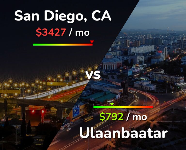 Cost of living in San Diego vs Ulaanbaatar infographic
