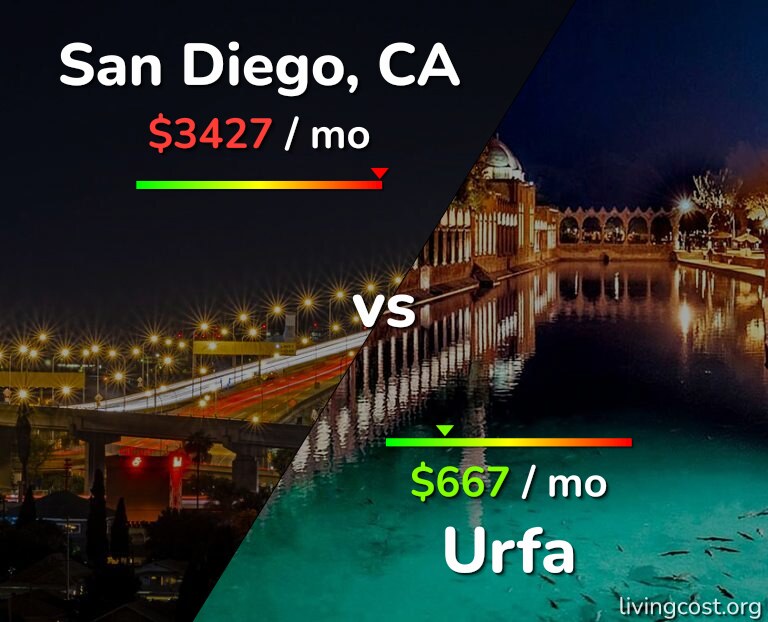 Cost of living in San Diego vs Urfa infographic