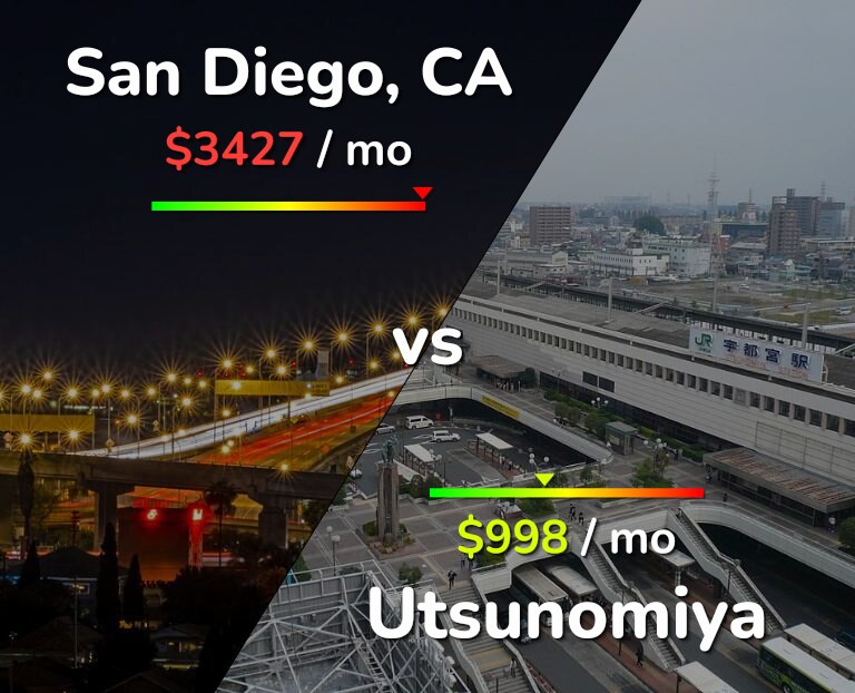 Cost of living in San Diego vs Utsunomiya infographic