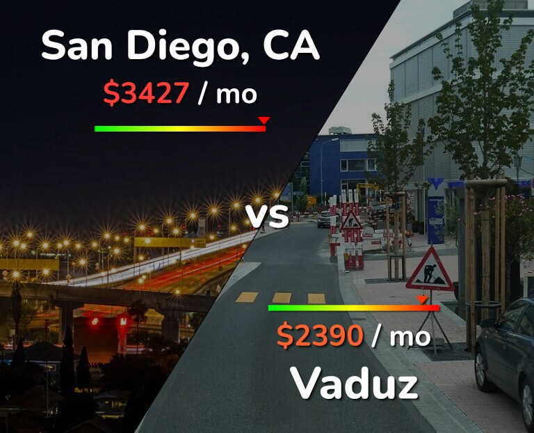 Cost of living in San Diego vs Vaduz infographic