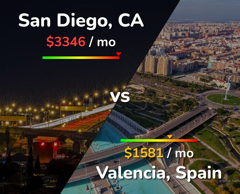 Cost of living in San Diego vs Valencia, Spain infographic