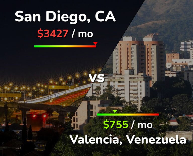 Cost of living in San Diego vs Valencia, Venezuela infographic