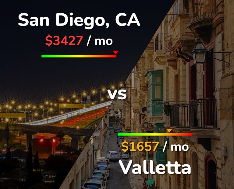 Cost of living in San Diego vs Valletta infographic