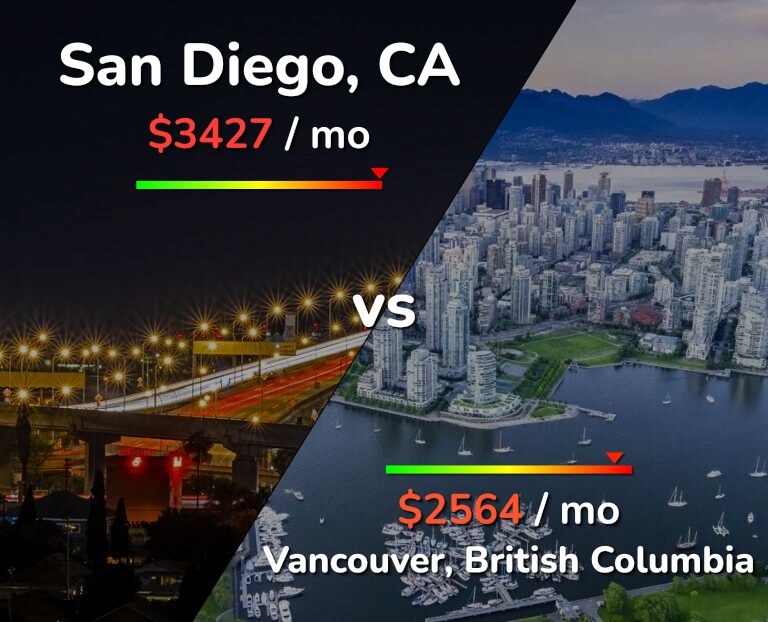 Cost of living in San Diego vs Vancouver infographic