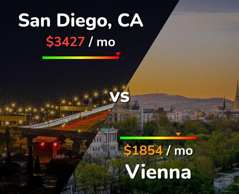 Cost of living in San Diego vs Vienna infographic