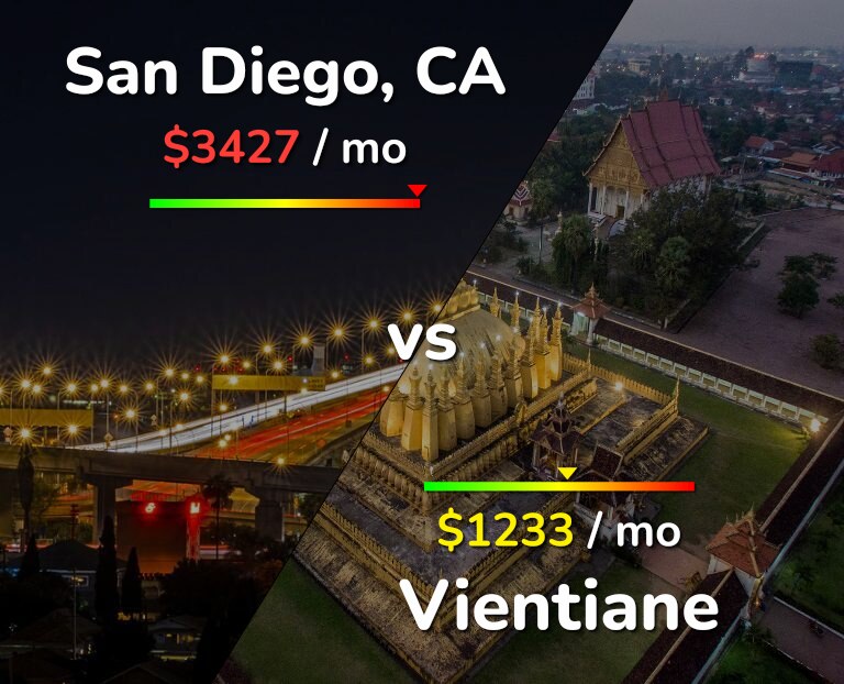 Cost of living in San Diego vs Vientiane infographic