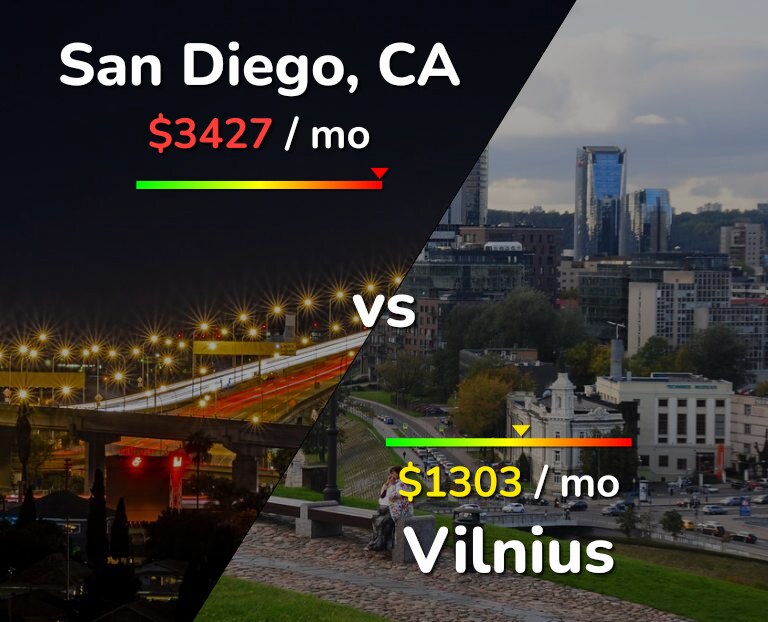 Cost of living in San Diego vs Vilnius infographic