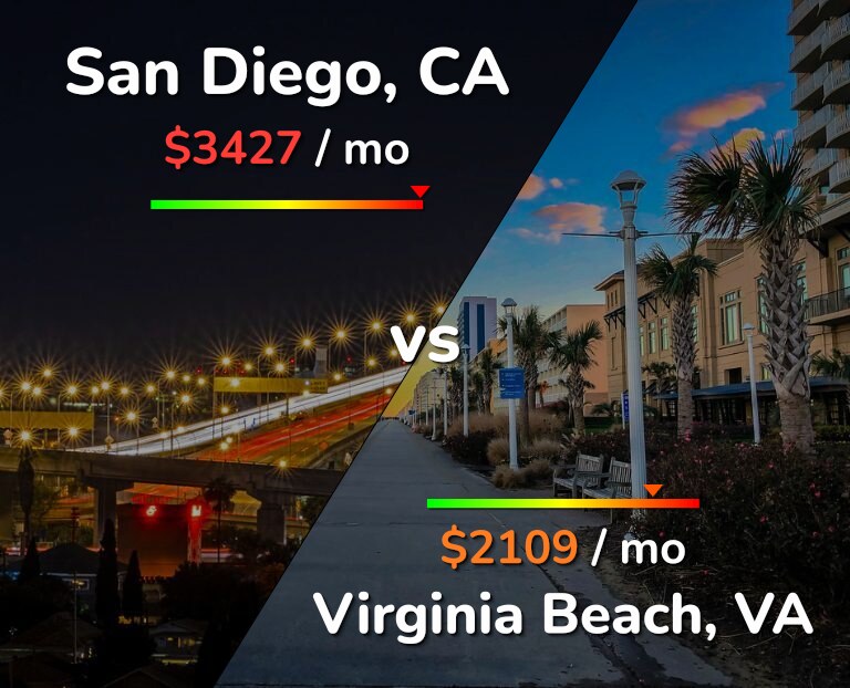 Cost of living in San Diego vs Virginia Beach infographic