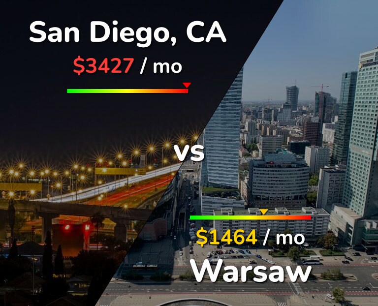 Cost of living in San Diego vs Warsaw infographic