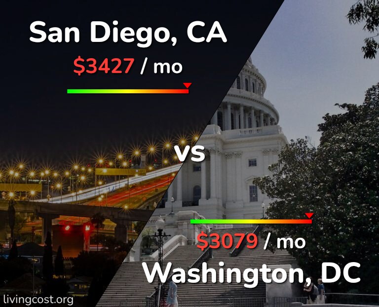 Cost of living in San Diego vs Washington infographic